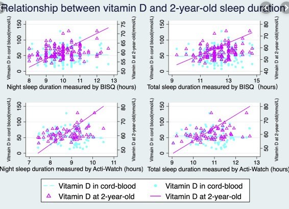 Sleep Duration In 2 Year Olds Proportional To Vitamin D
