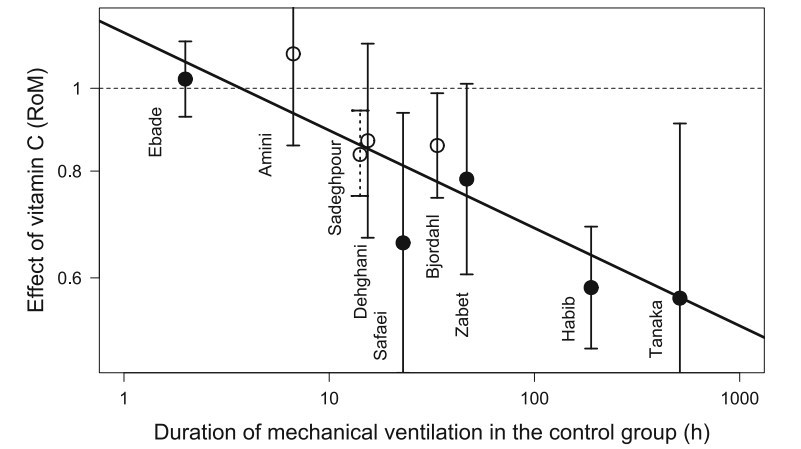 Vitamin C sometimes reduces mechanical ventilation duration – meta