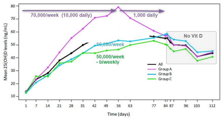 Can I take 50000 IU of vitamin D3 every week?