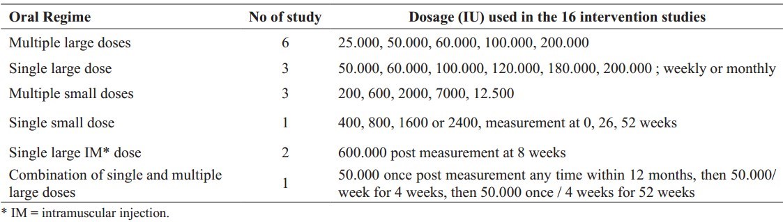 Loading Dose Of Vitamin D Then Monthly Maintenance Is The Most Popular Nov 2018 Vitamindwiki