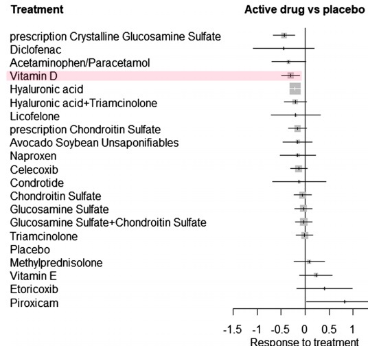 Knee Osteoarthritis Vitamin D Is The 4th Best Treatment Meta Analysis Oct 2020 Vitamindwiki