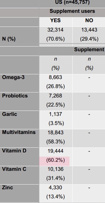 1 4x Less Risk Of Covid 19 If Had Taken Some Vitamin D A Us Yes No Survey Nov 30 Vitamindwiki