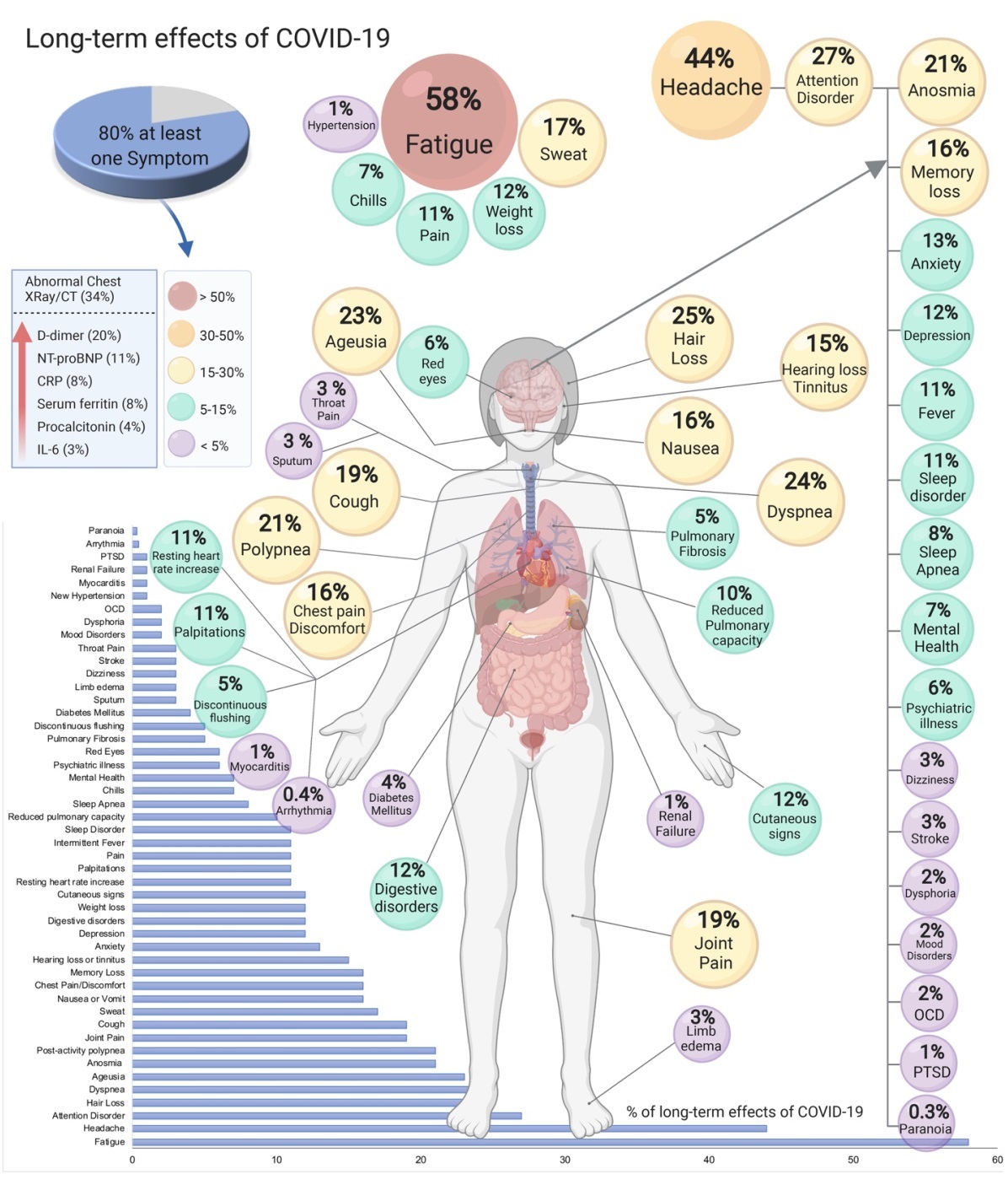 80 percent of COVID-19 survivors have long-haul symptoms ...