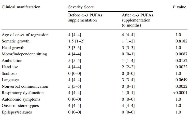 Rett syndrome associated with low vitamin D treated by Omega 3