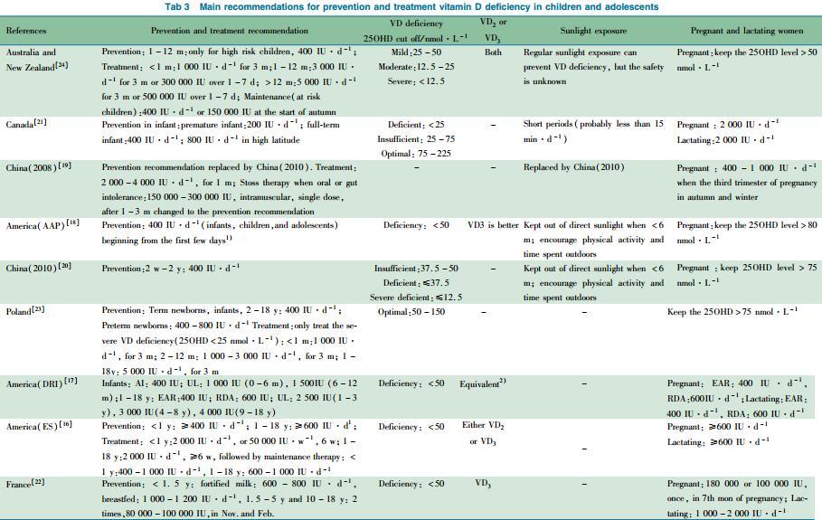 Comparison Of Vitamin D Supplementation Guidelines For Children China 400 Iu 2012 Vitamindwiki