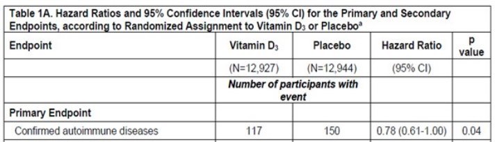 Dry Eyes treated by Omega-3 and Vitamin D – many studies