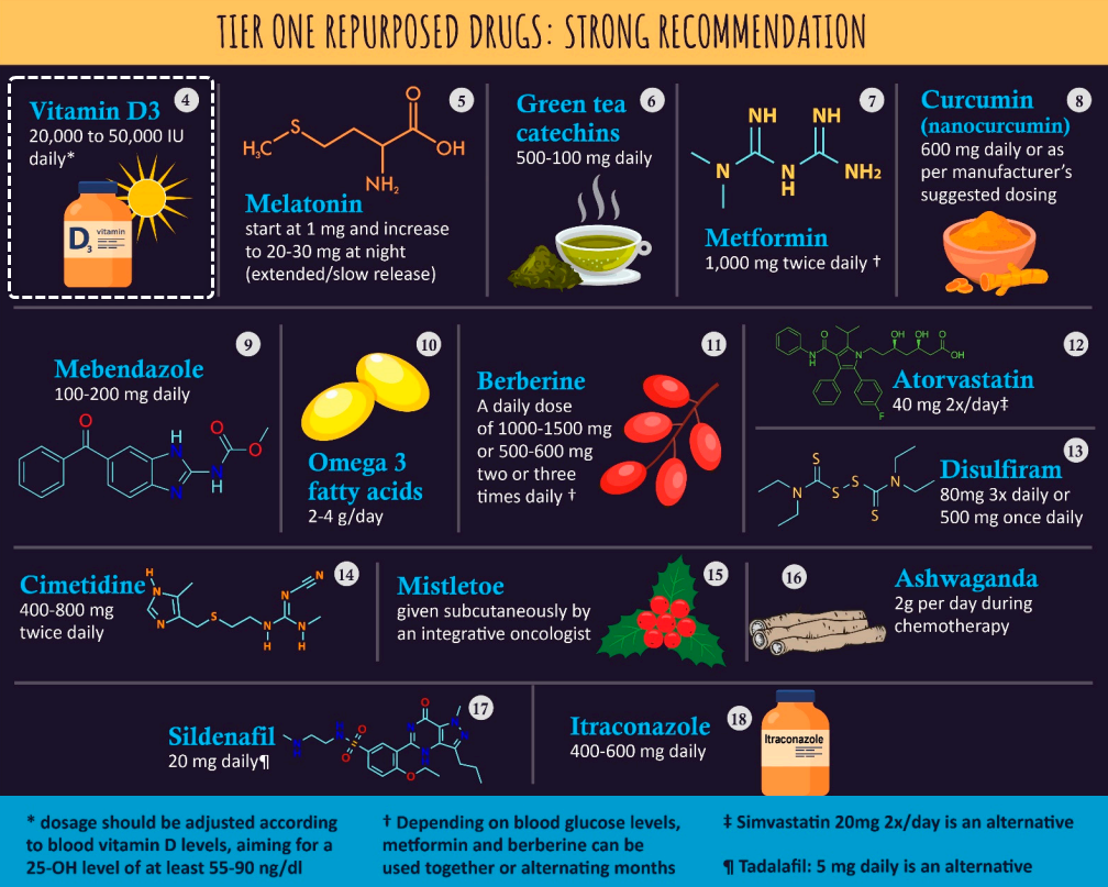 Cancer Metabolism might be fought by many things such as vitamin