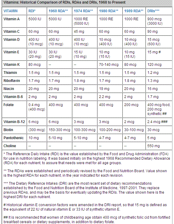 Recommended levels of vitamins and minerals - history RDA DRI ...