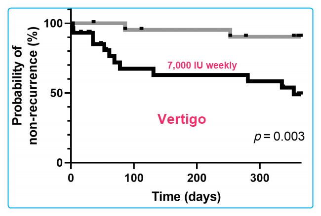 Vertigo incidence reduced 40% by just 7,000 IU Vitamin D given weekly - RCT  Feb 2024