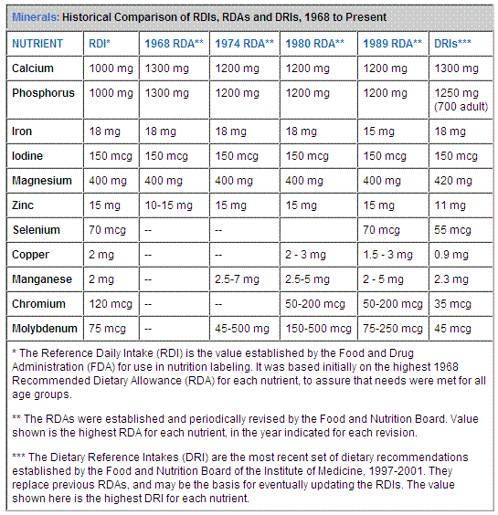 levels of vitamins and minerals history RDA DRI VitaminDWiki