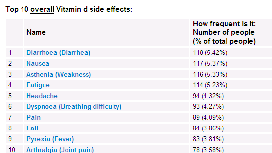 Overview Rare Allergic Reaction To Vitamin D