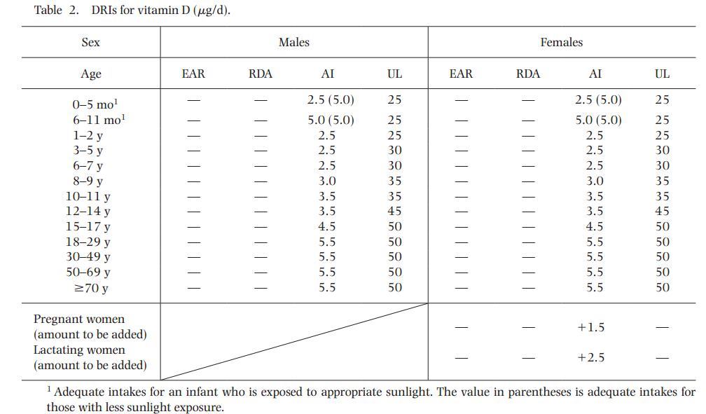 Japanese Recommendations Without Rda Vitamin D About 0 Iu Vitamin K About 60 Ug May 13 Vitamindwiki