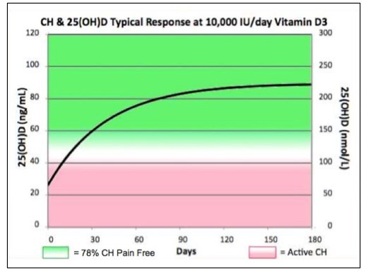 Cluster Headaches Substantially Reduced By 10 000 Iu Of Vitamin D In 80 Percent Of People Vitamindwiki