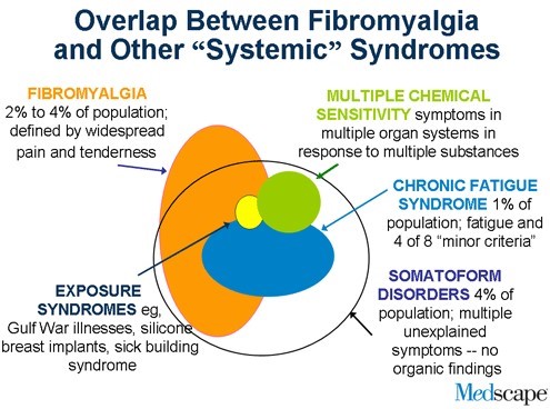 fibromyalgia chronic vitamin fatigue chart medscape vitamindwiki overview syndrome overlap index overlapping between other above source tiki most