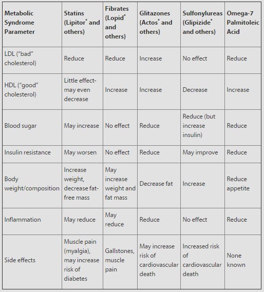 Omega 7 in addition to Omega 3 VitaminDWiki