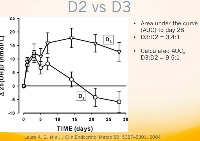 Overview Vitamin D3 Not D2