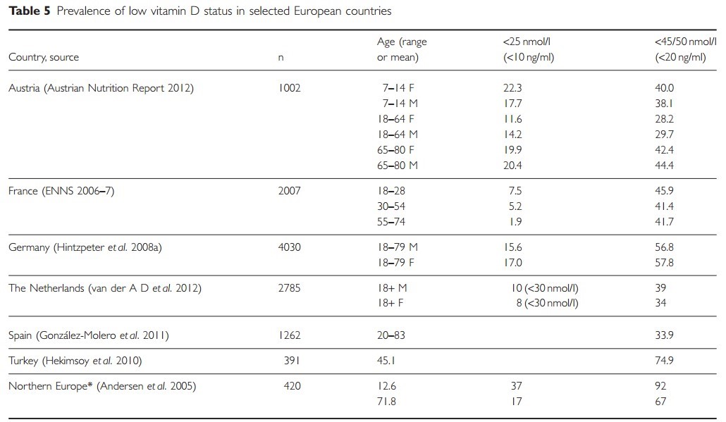 Vitamin D Levels In Europe Sept 2014