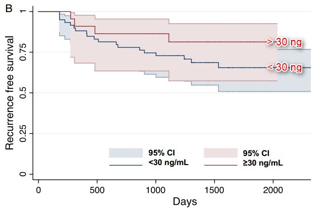 Breast Cancer Chemotherapy Benefits From Highest Vitamin D