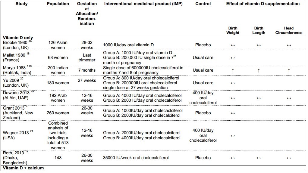 Pregnancy and Vitamin D - meta-analysis April 2015