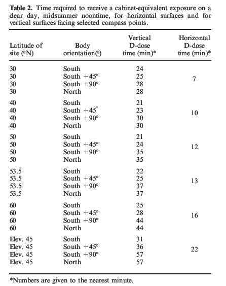 No 10 Minutes Per Day Of Sun Uvb Is Not Enough