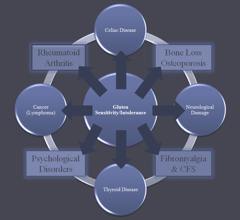 Gluten Intolerance With Notes On Vitamin D Vitamindwiki