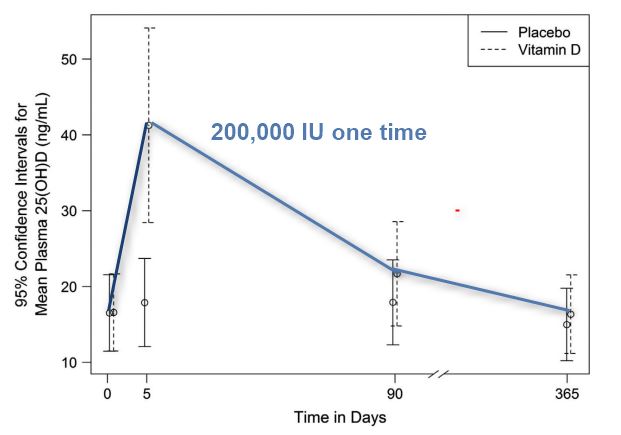 Large Dose Of Vitamin D 200000 Iu Lasts For About 100