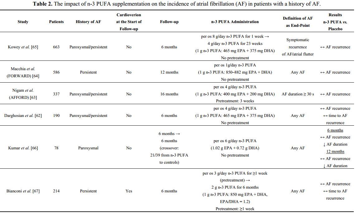 Atrial fibrillation sometimes treated by Omega 3 meta analysis