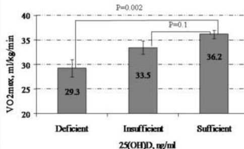 Higher Cardiovascular fitness VO2 if higher Vitamin D Oct 2018