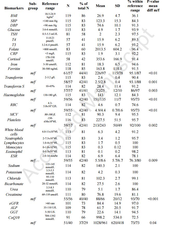 Results Of Many Blood Tests In Australia Deficiencies Only