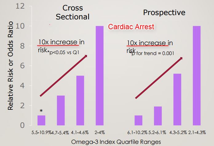 Higher Omega 3 index 4 to 8 percent associated with 30 percent