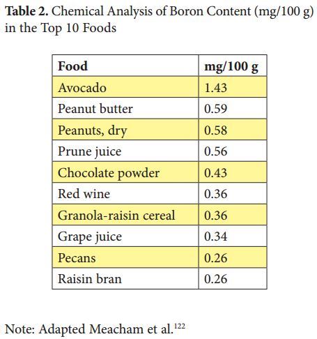 Boron improves magnesium absorption and may help vitamin D non ...