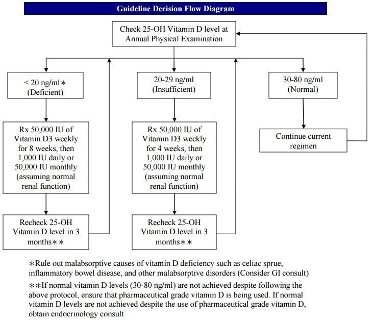 Nasa Vitamin D Deficiency Treatment Guidelines 2013 Vitamindwiki