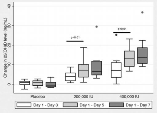 Vitamin D Reduces Sepsis