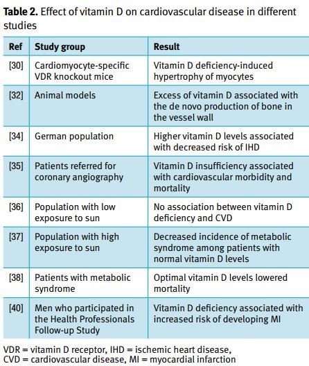 Cardiovascular Diseases Conflicting Data On Benefits Of