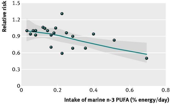 Breast Cancer rate reduced by 40 percent with Omega-3 – meta