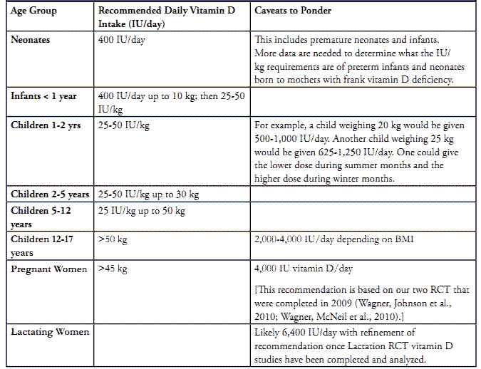 Vitamin D Recommendations During Pregnancy Lactation And Early Infancy Nov 2011 Vitamindwiki