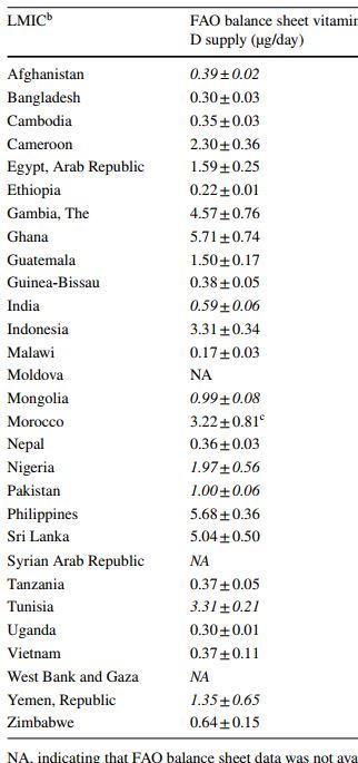 Extreme Vitamin D Deficiency In Most Low Middle Income