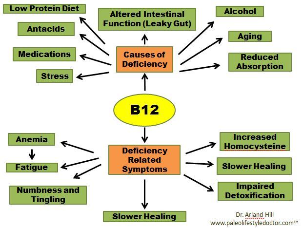 Causes of high vitamin B 12 levels.