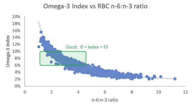 Omega 3 index replaces the Omega 6 to Omega 3 ratio March 2018